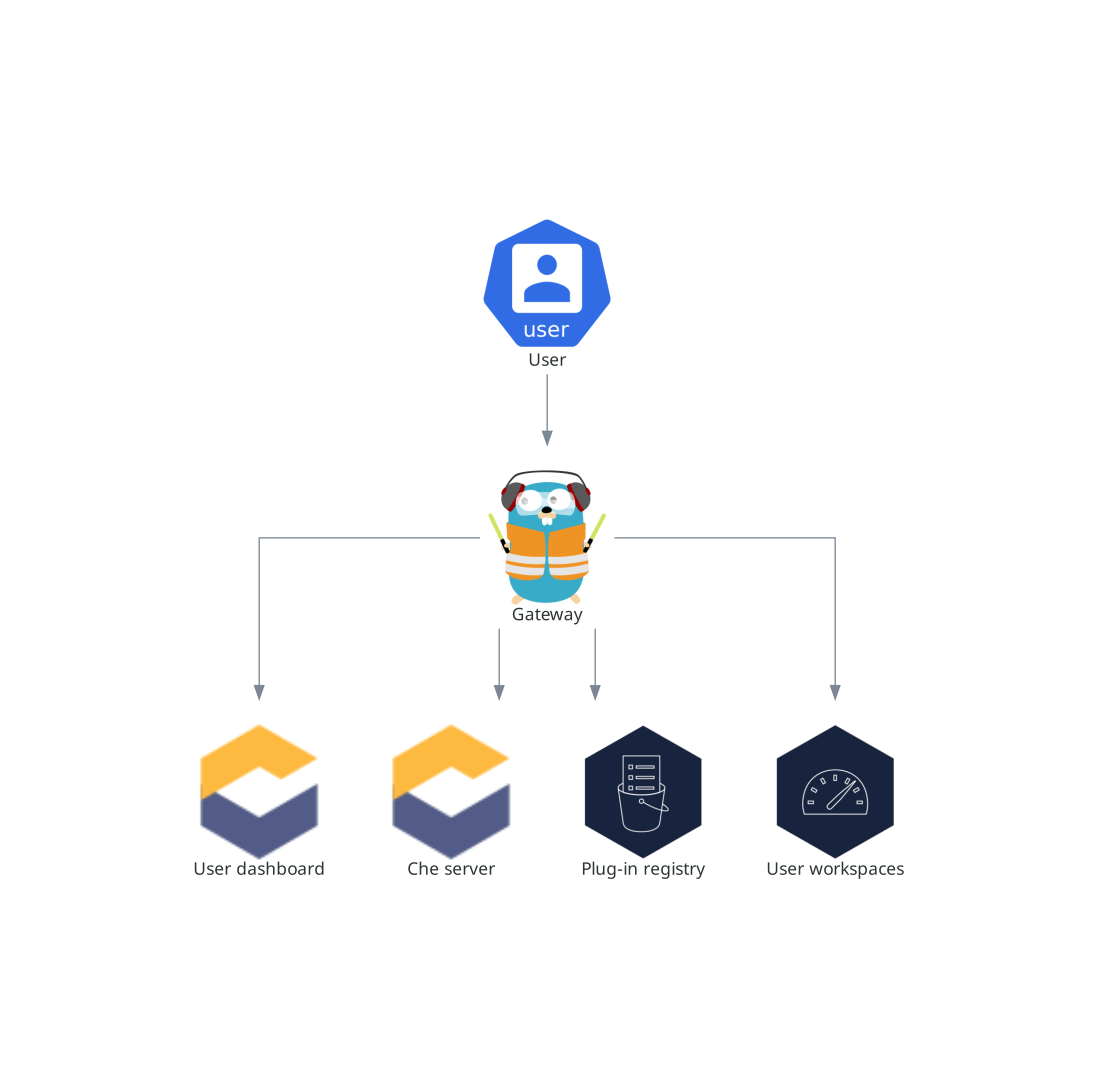 Che gateway interactions with other components